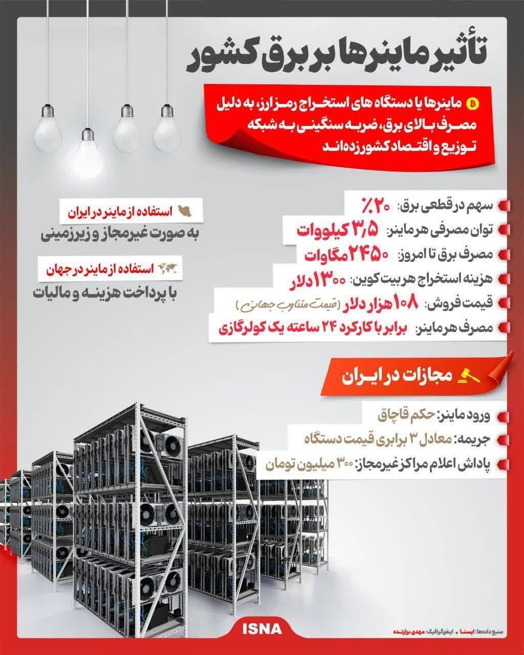 ماینرها؛ دشمن پنهان برق کشور