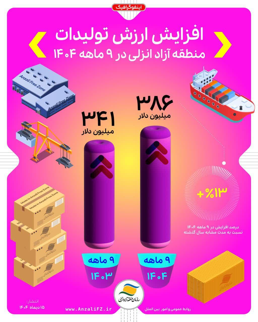 اینفوگرافی | افزایش ارزش تولیدات