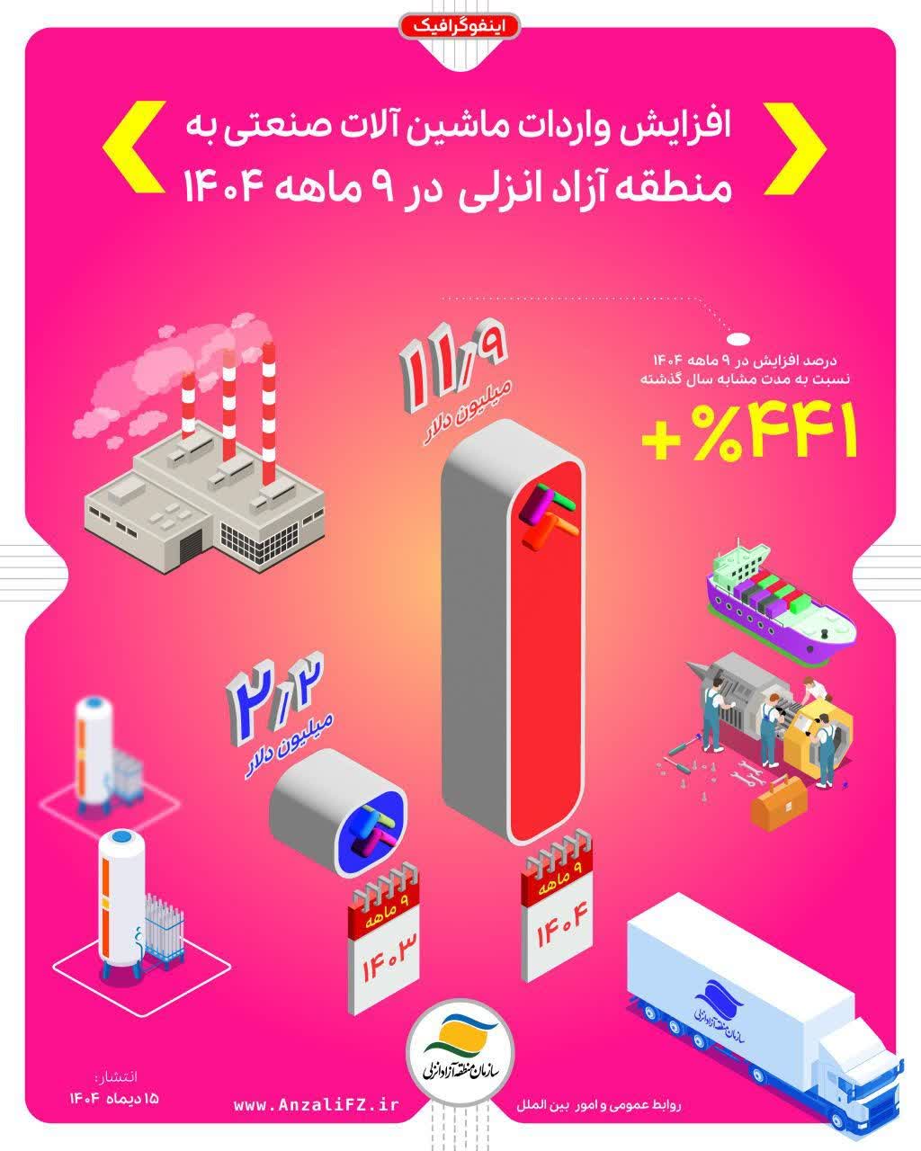 اینفوگرافی | واردات ماشین آلات صنعتی اینفوگرافی | واردات ماشین آلات صنعتی